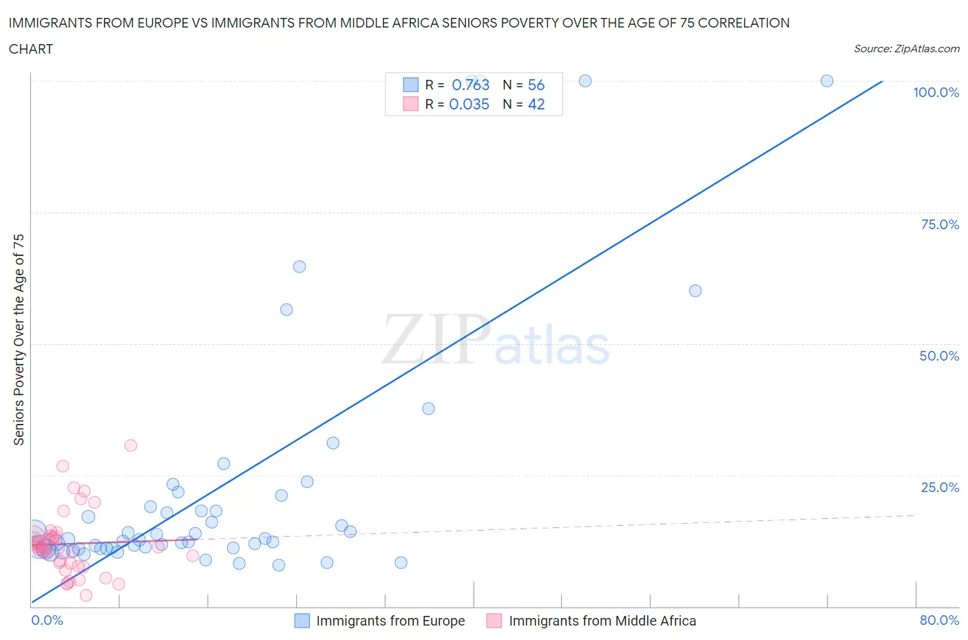 Immigrants from Europe vs Immigrants from Middle Africa Seniors Poverty Over the Age of 75