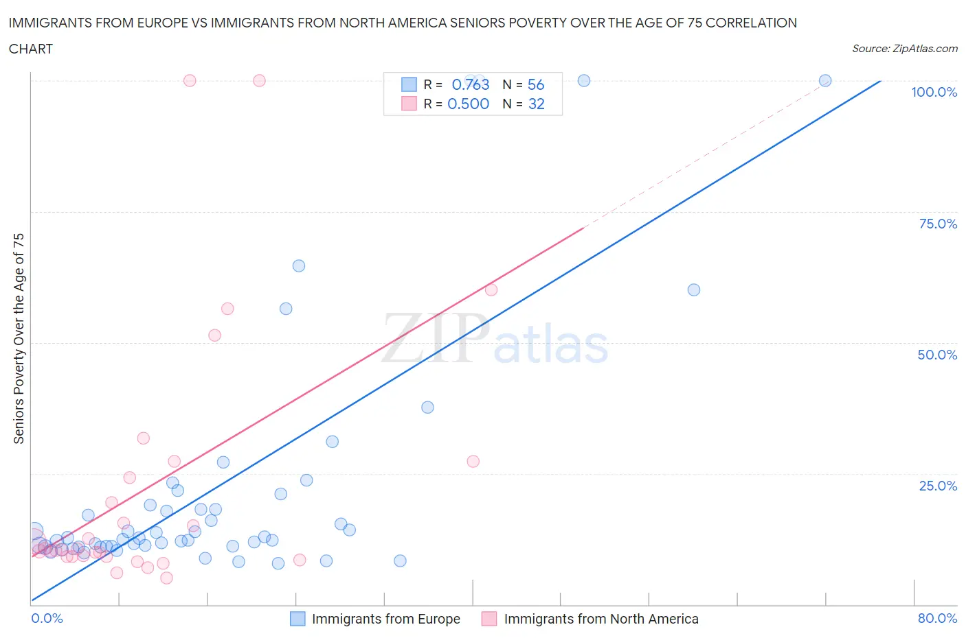 Immigrants from Europe vs Immigrants from North America Seniors Poverty Over the Age of 75