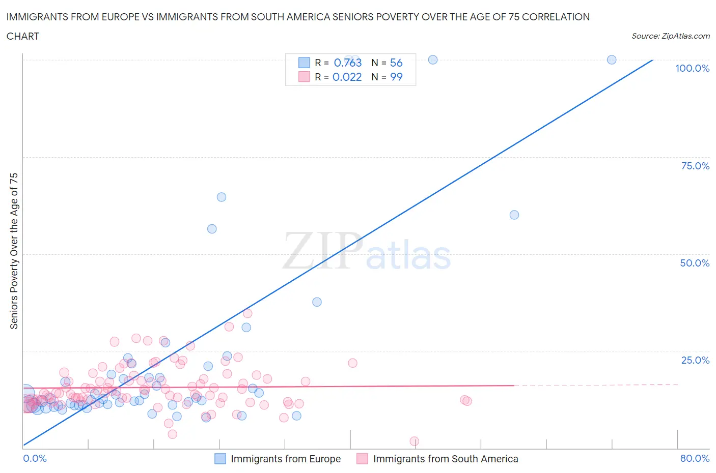 Immigrants from Europe vs Immigrants from South America Seniors Poverty Over the Age of 75