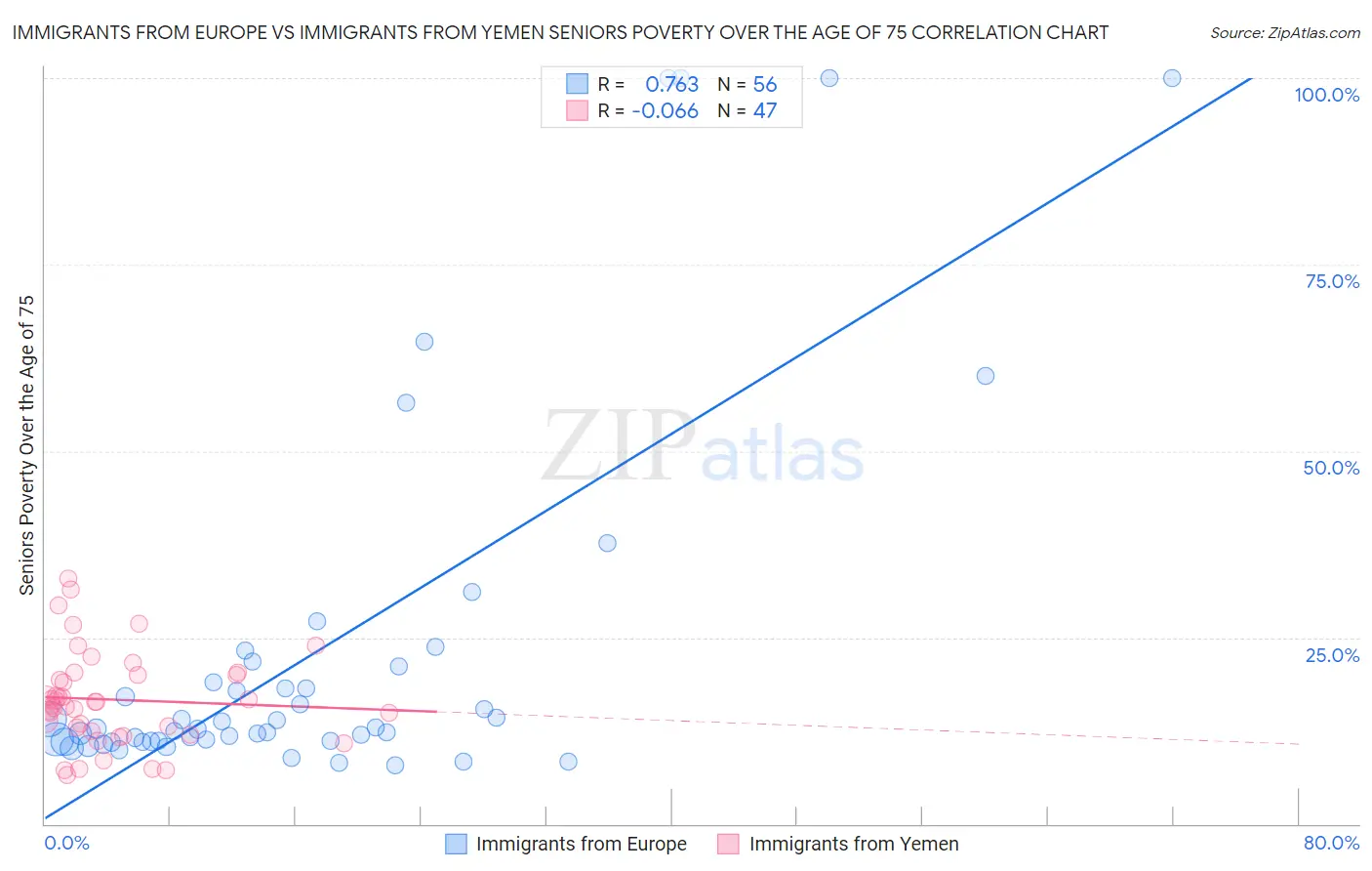 Immigrants from Europe vs Immigrants from Yemen Seniors Poverty Over the Age of 75