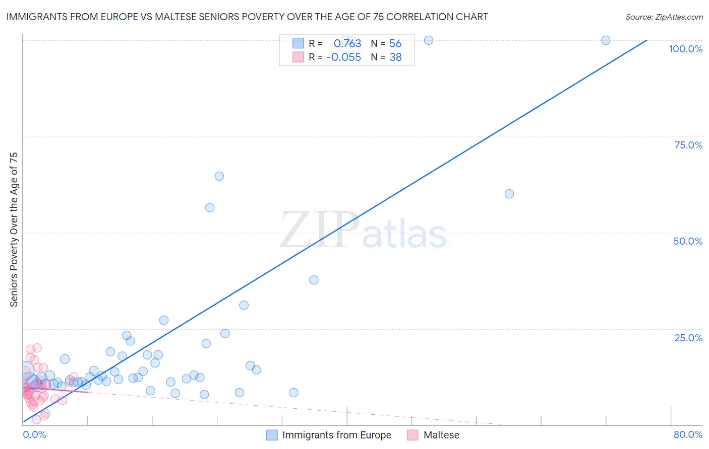 Immigrants from Europe vs Maltese Seniors Poverty Over the Age of 75