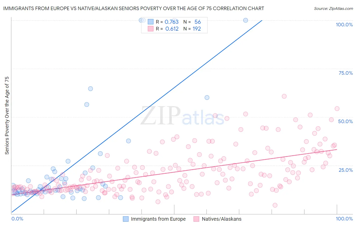 Immigrants from Europe vs Native/Alaskan Seniors Poverty Over the Age of 75