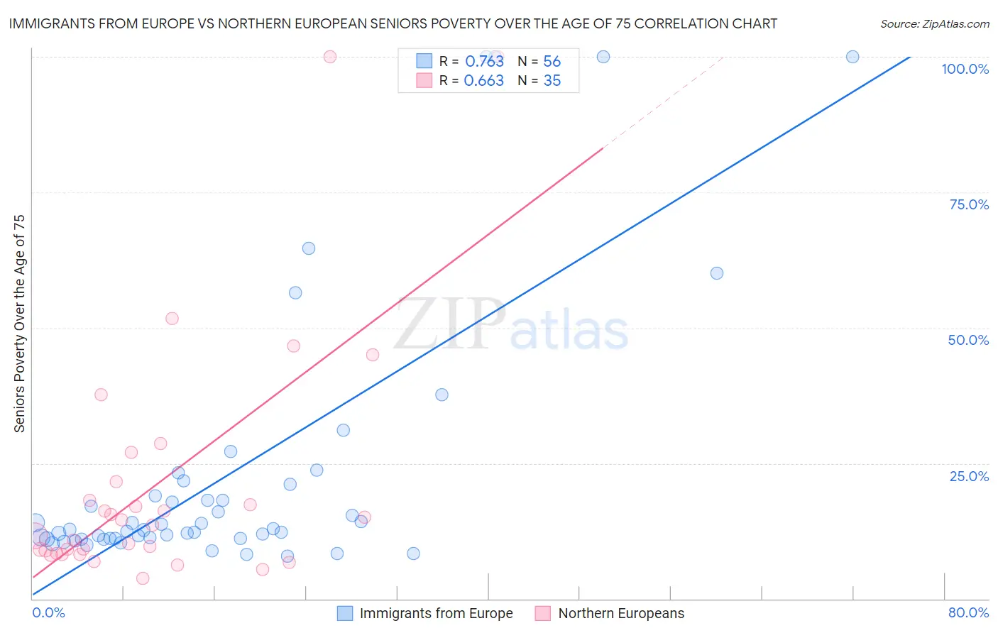 Immigrants from Europe vs Northern European Seniors Poverty Over the Age of 75