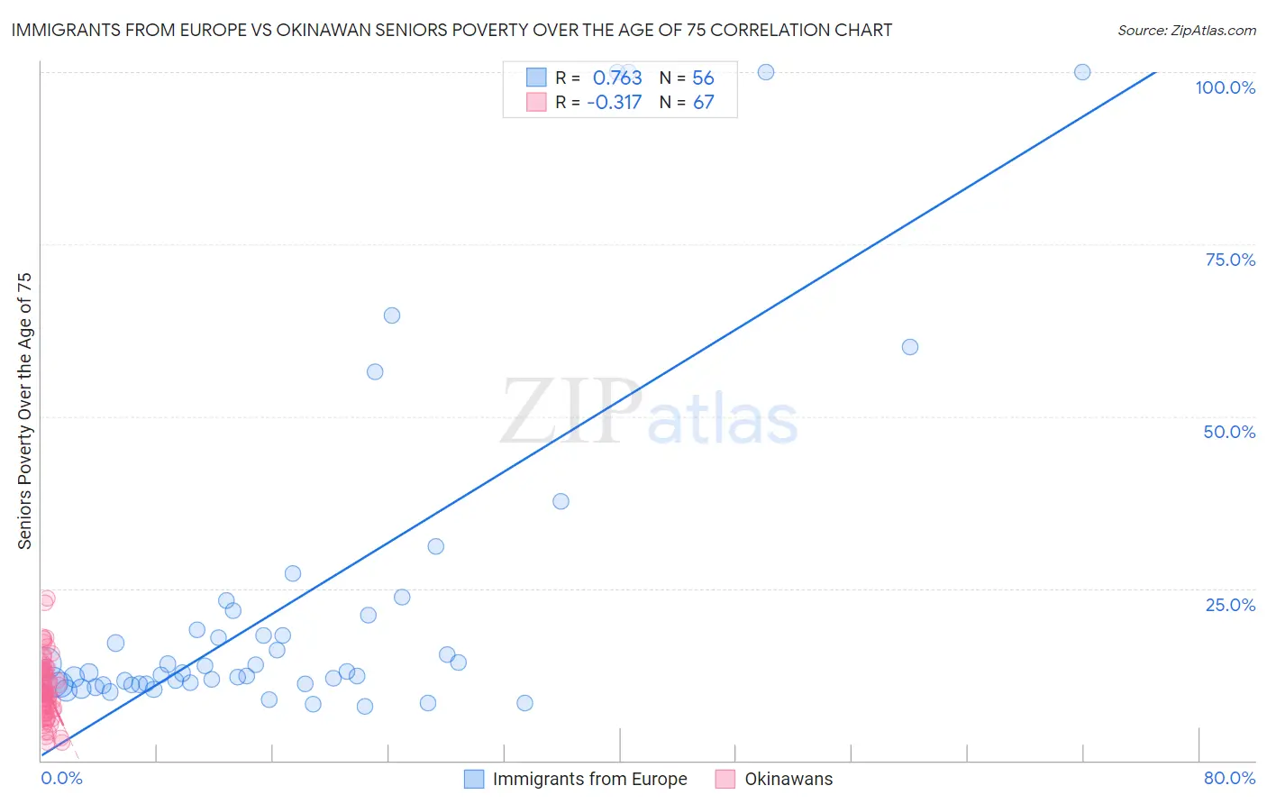 Immigrants from Europe vs Okinawan Seniors Poverty Over the Age of 75