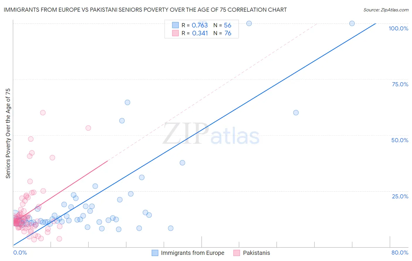 Immigrants from Europe vs Pakistani Seniors Poverty Over the Age of 75