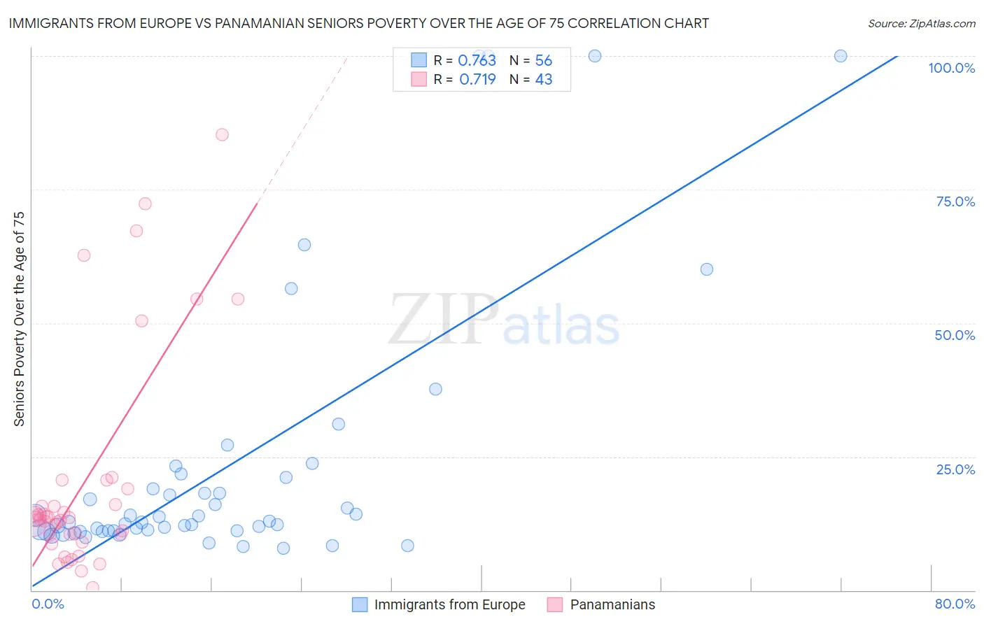 Immigrants from Europe vs Panamanian Seniors Poverty Over the Age of 75