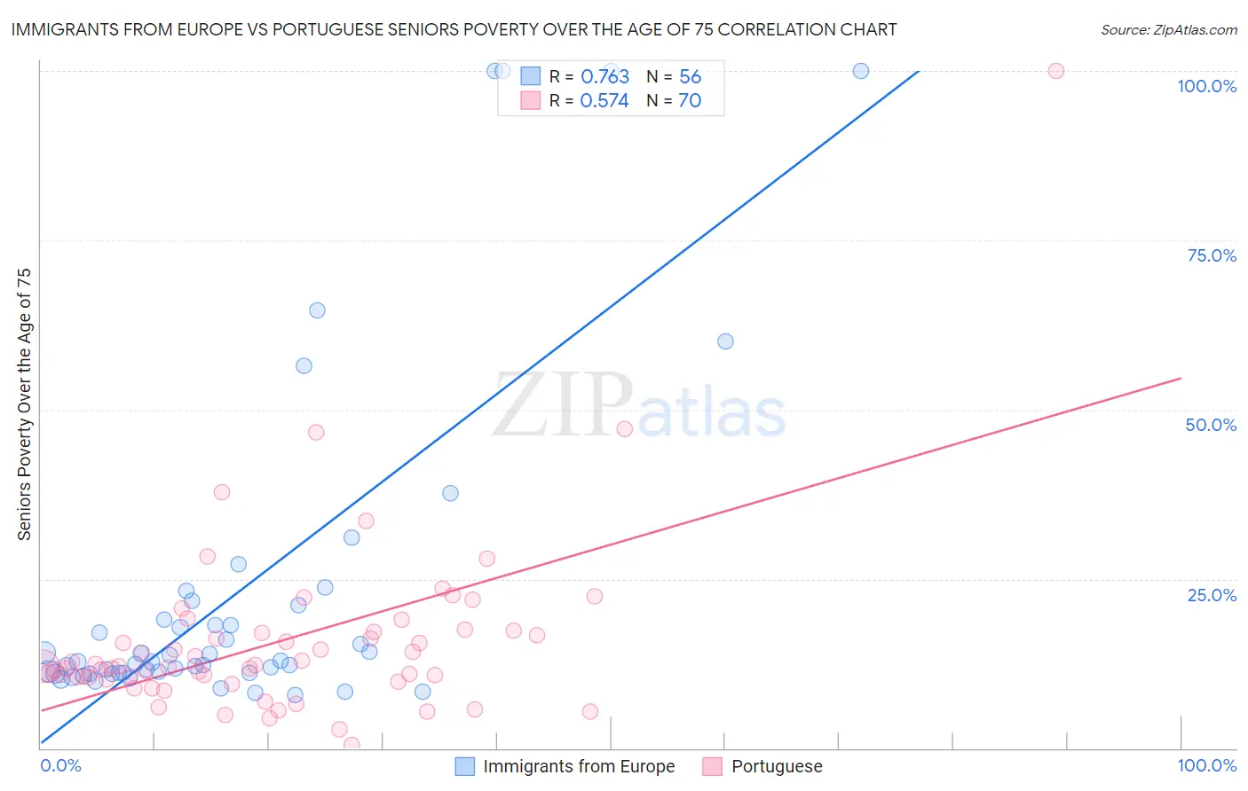 Immigrants from Europe vs Portuguese Seniors Poverty Over the Age of 75