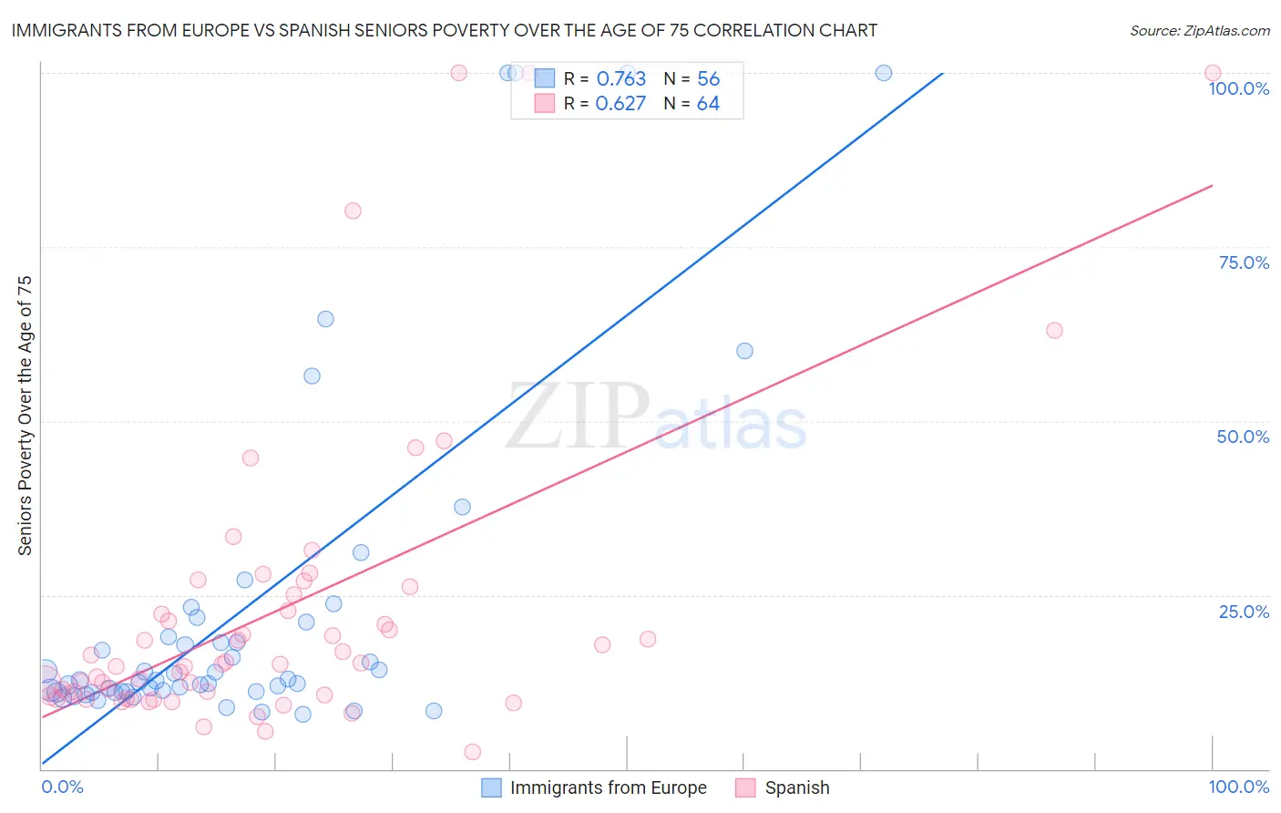 Immigrants from Europe vs Spanish Seniors Poverty Over the Age of 75