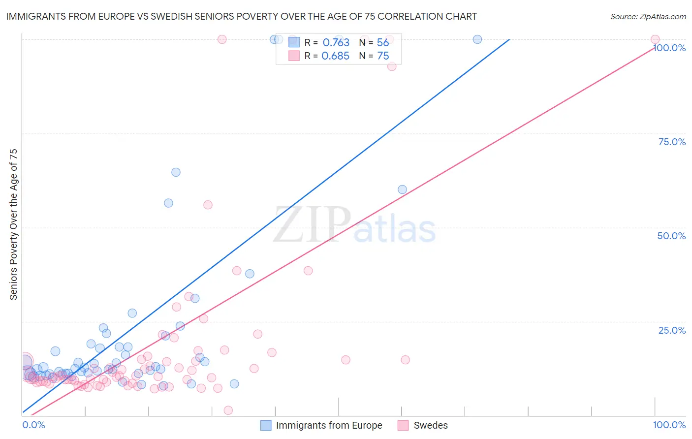 Immigrants from Europe vs Swedish Seniors Poverty Over the Age of 75