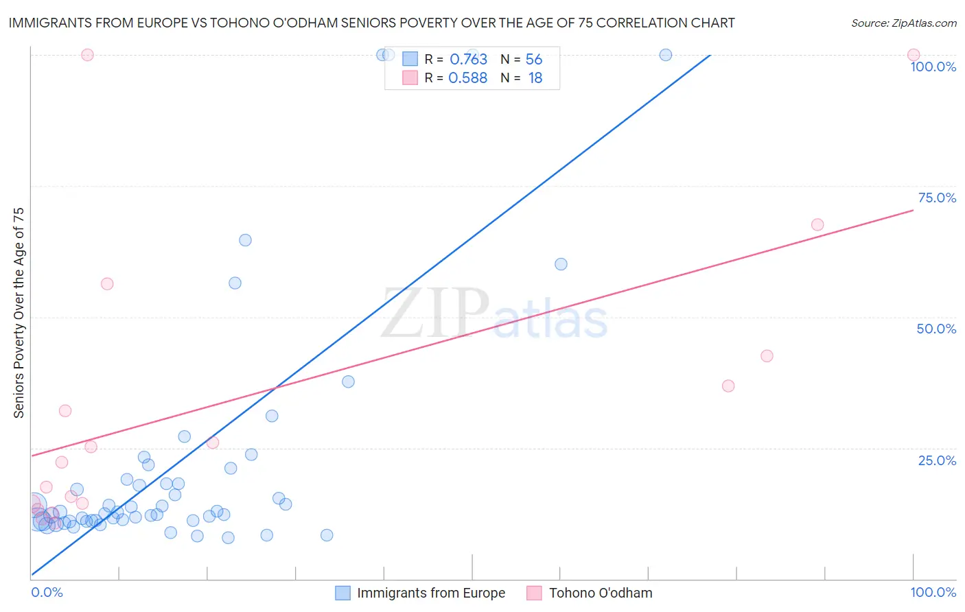 Immigrants from Europe vs Tohono O'odham Seniors Poverty Over the Age of 75