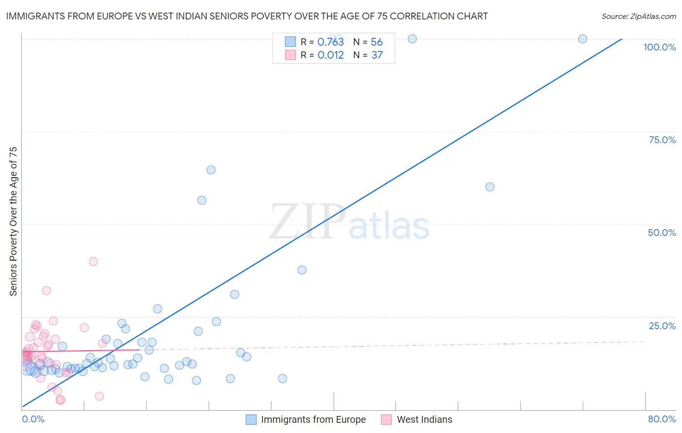 Immigrants from Europe vs West Indian Seniors Poverty Over the Age of 75