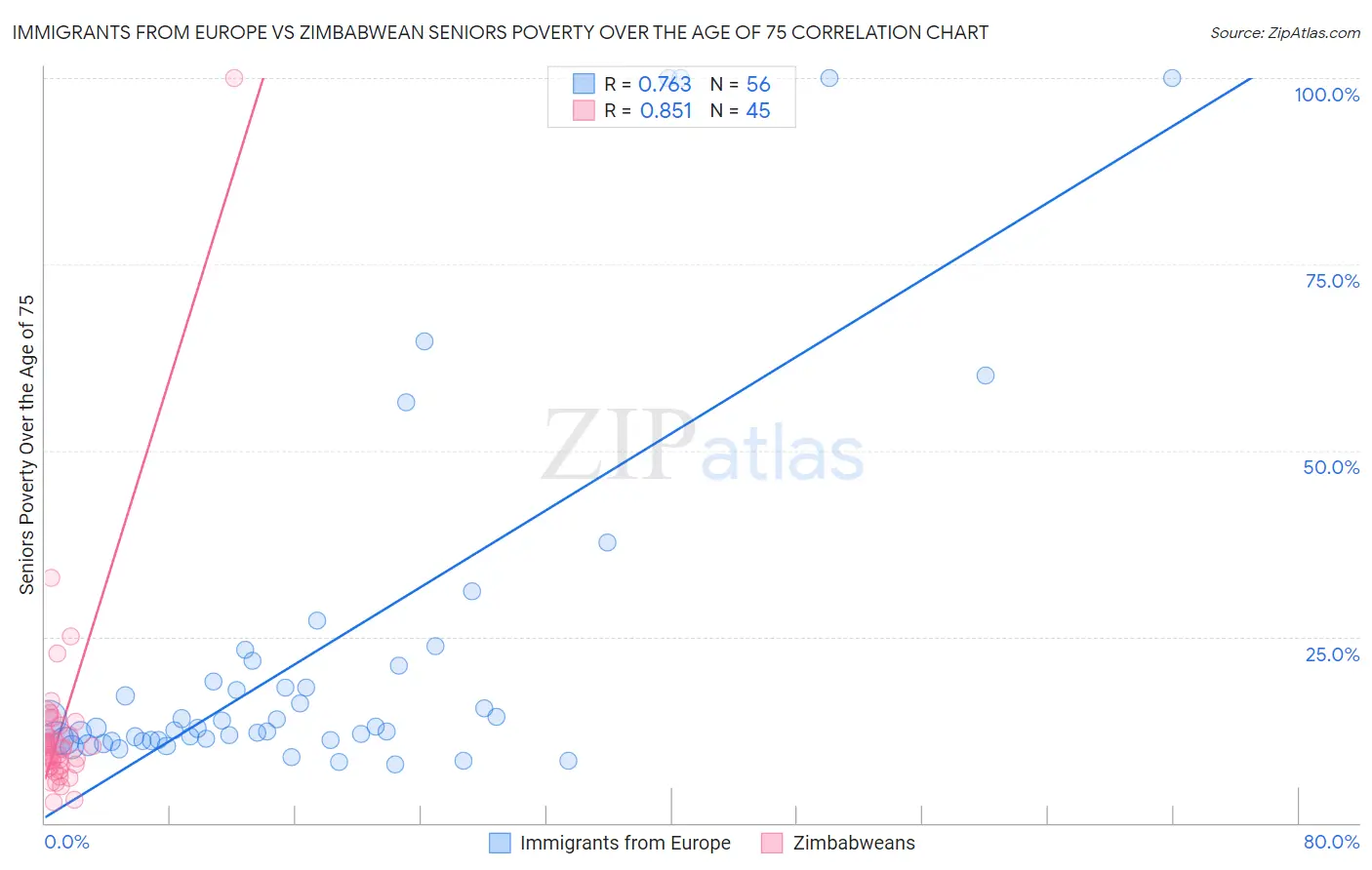 Immigrants from Europe vs Zimbabwean Seniors Poverty Over the Age of 75