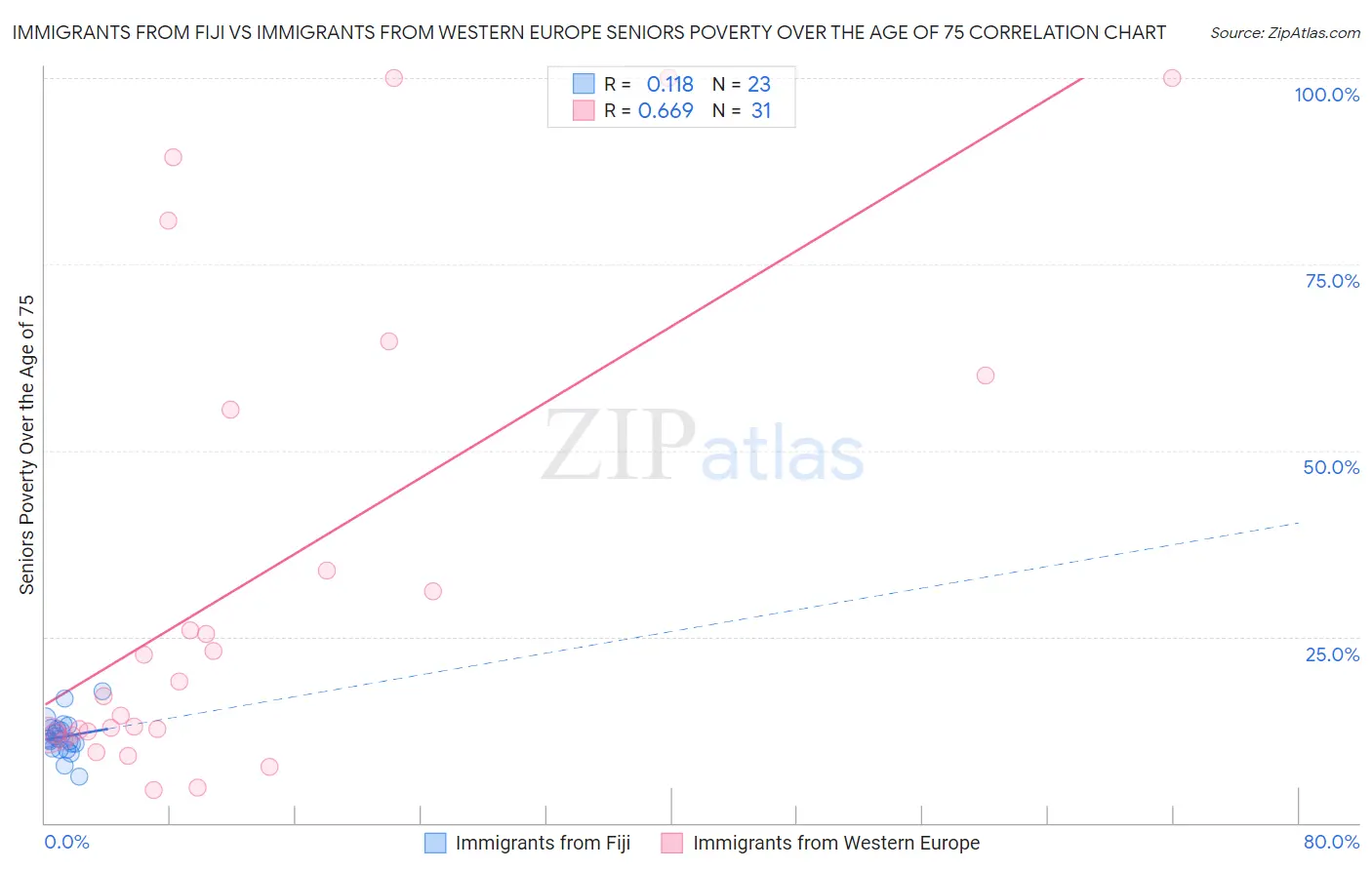 Immigrants from Fiji vs Immigrants from Western Europe Seniors Poverty Over the Age of 75