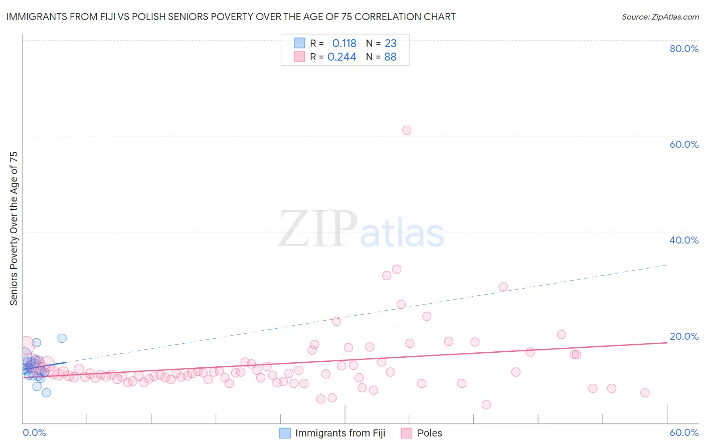 Immigrants from Fiji vs Polish Seniors Poverty Over the Age of 75