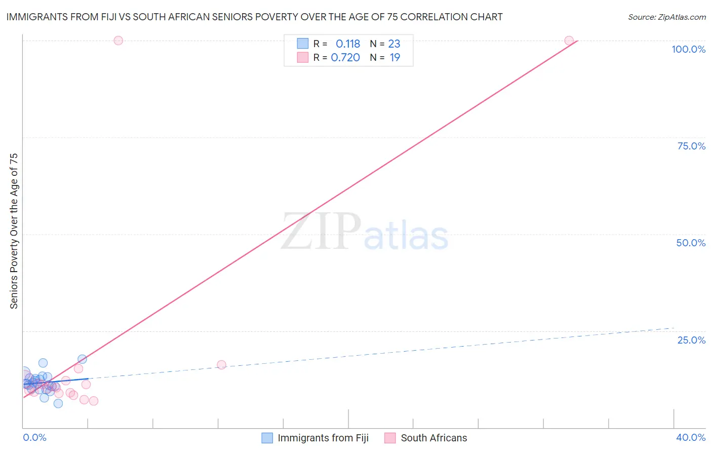 Immigrants from Fiji vs South African Seniors Poverty Over the Age of 75