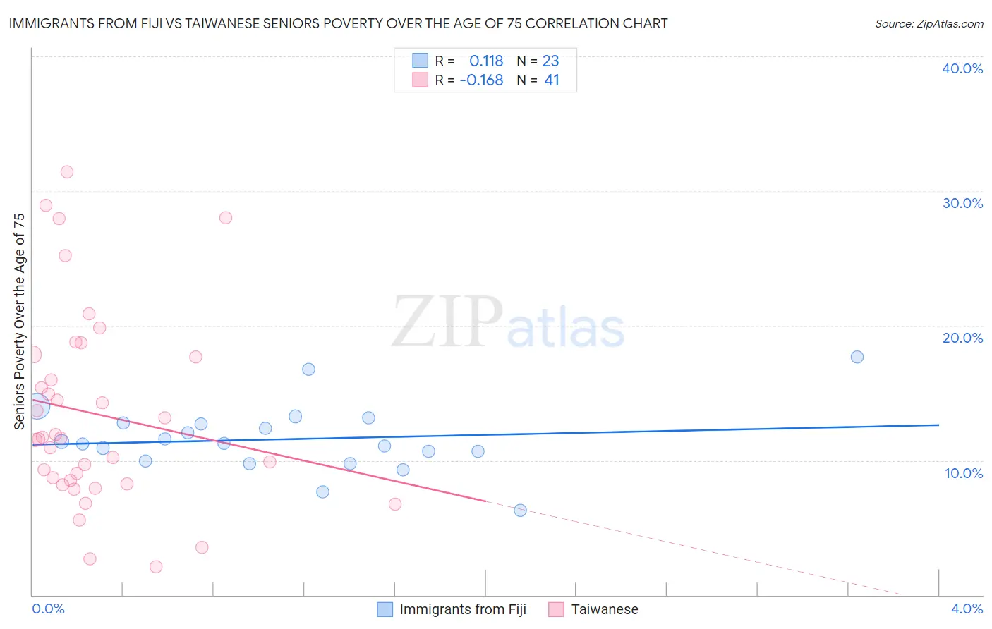 Immigrants from Fiji vs Taiwanese Seniors Poverty Over the Age of 75