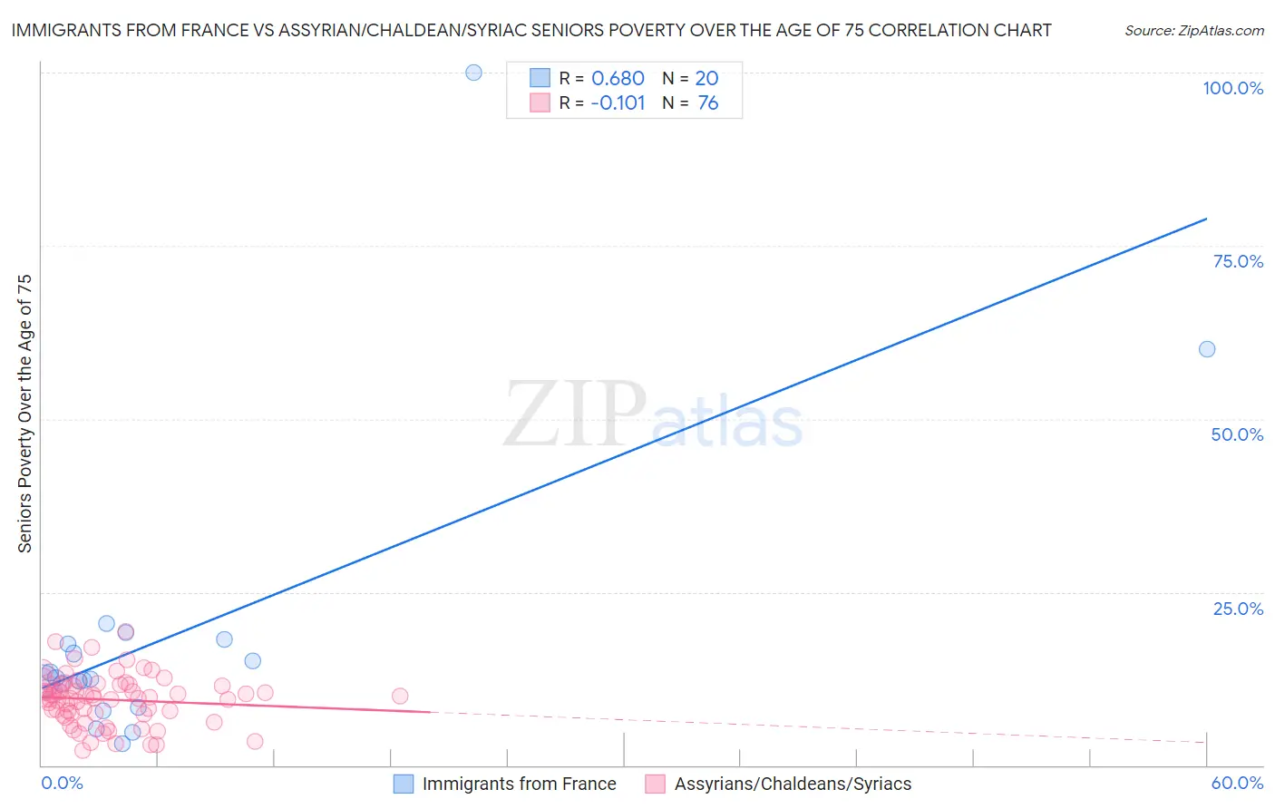 Immigrants from France vs Assyrian/Chaldean/Syriac Seniors Poverty Over the Age of 75