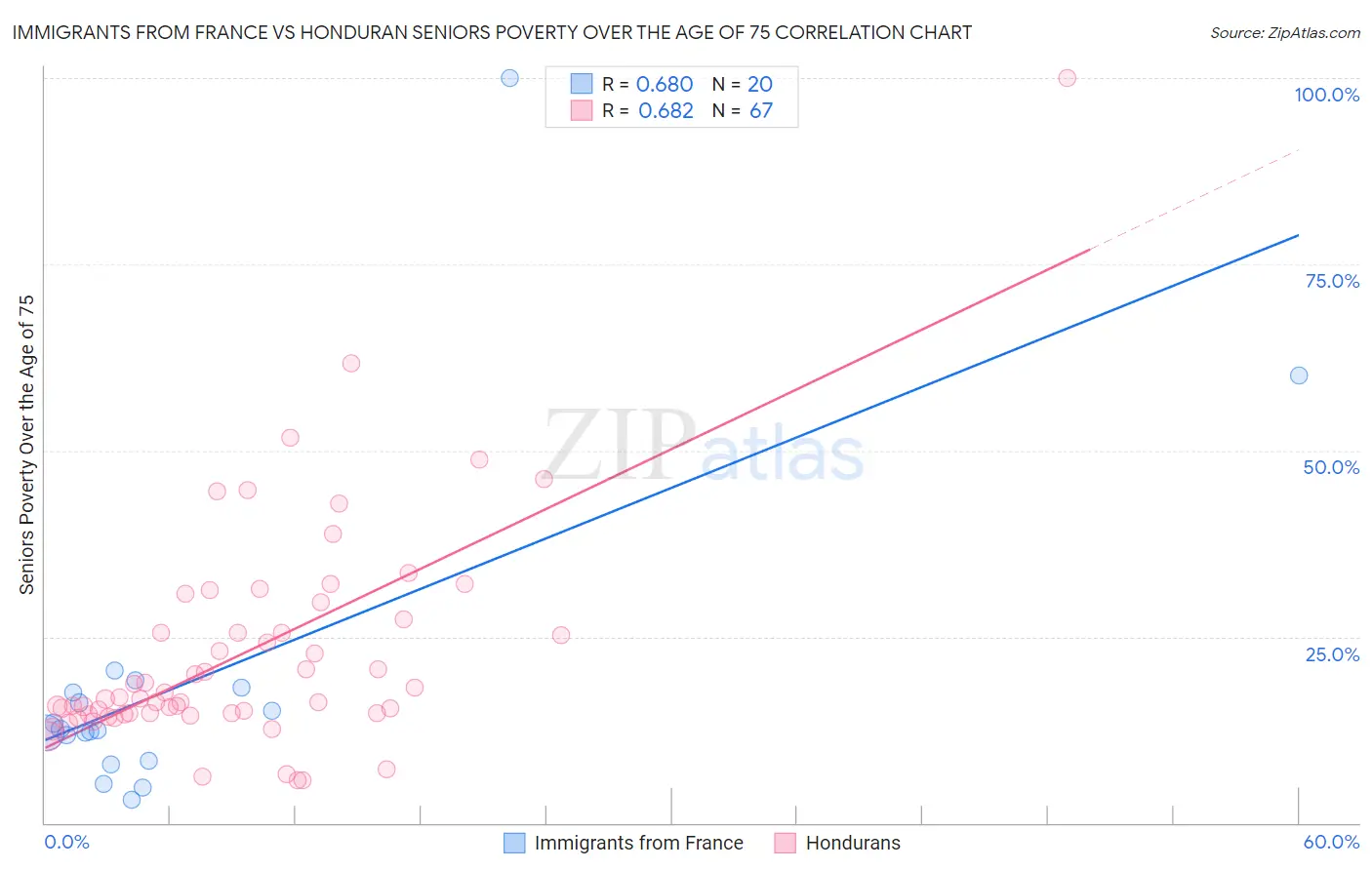 Immigrants from France vs Honduran Seniors Poverty Over the Age of 75