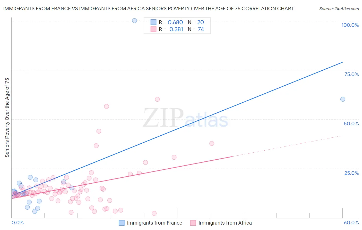 Immigrants from France vs Immigrants from Africa Seniors Poverty Over the Age of 75
