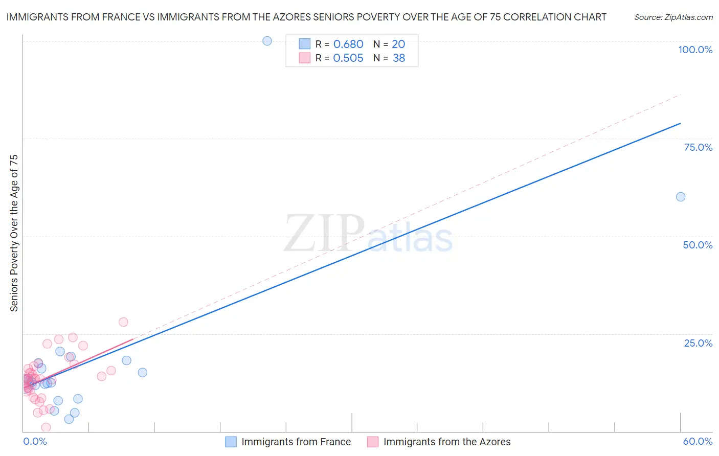 Immigrants from France vs Immigrants from the Azores Seniors Poverty Over the Age of 75