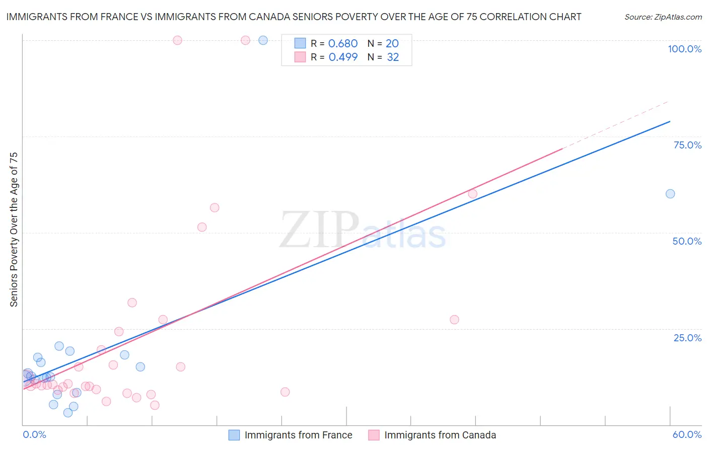 Immigrants from France vs Immigrants from Canada Seniors Poverty Over the Age of 75