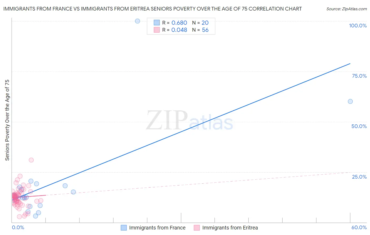 Immigrants from France vs Immigrants from Eritrea Seniors Poverty Over the Age of 75