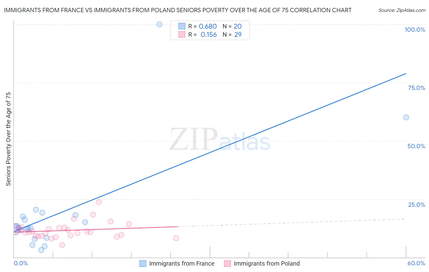 Immigrants from France vs Immigrants from Poland Seniors Poverty Over the Age of 75