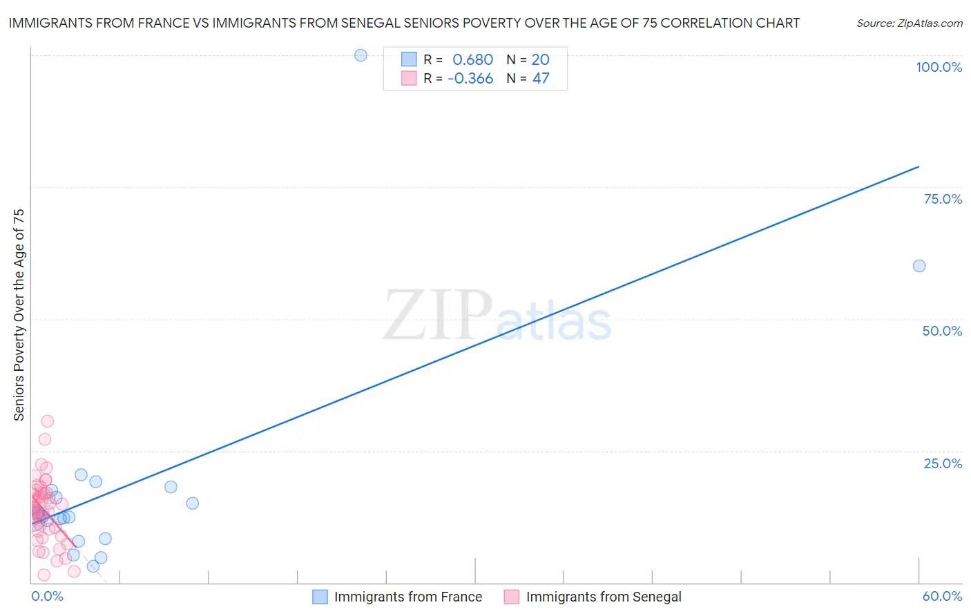 Immigrants from France vs Immigrants from Senegal Seniors Poverty Over the Age of 75