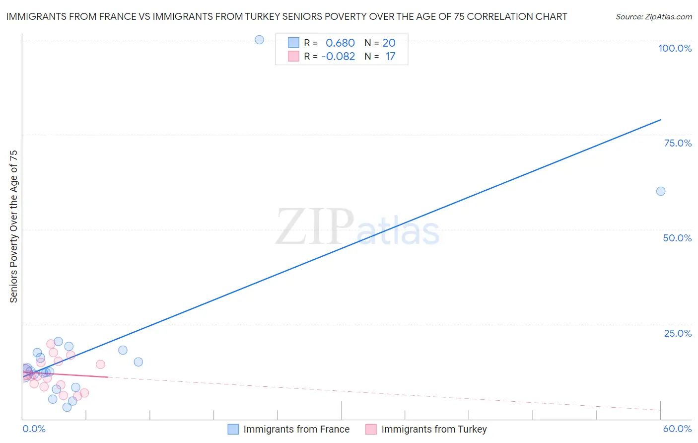 Immigrants from France vs Immigrants from Turkey Seniors Poverty Over the Age of 75