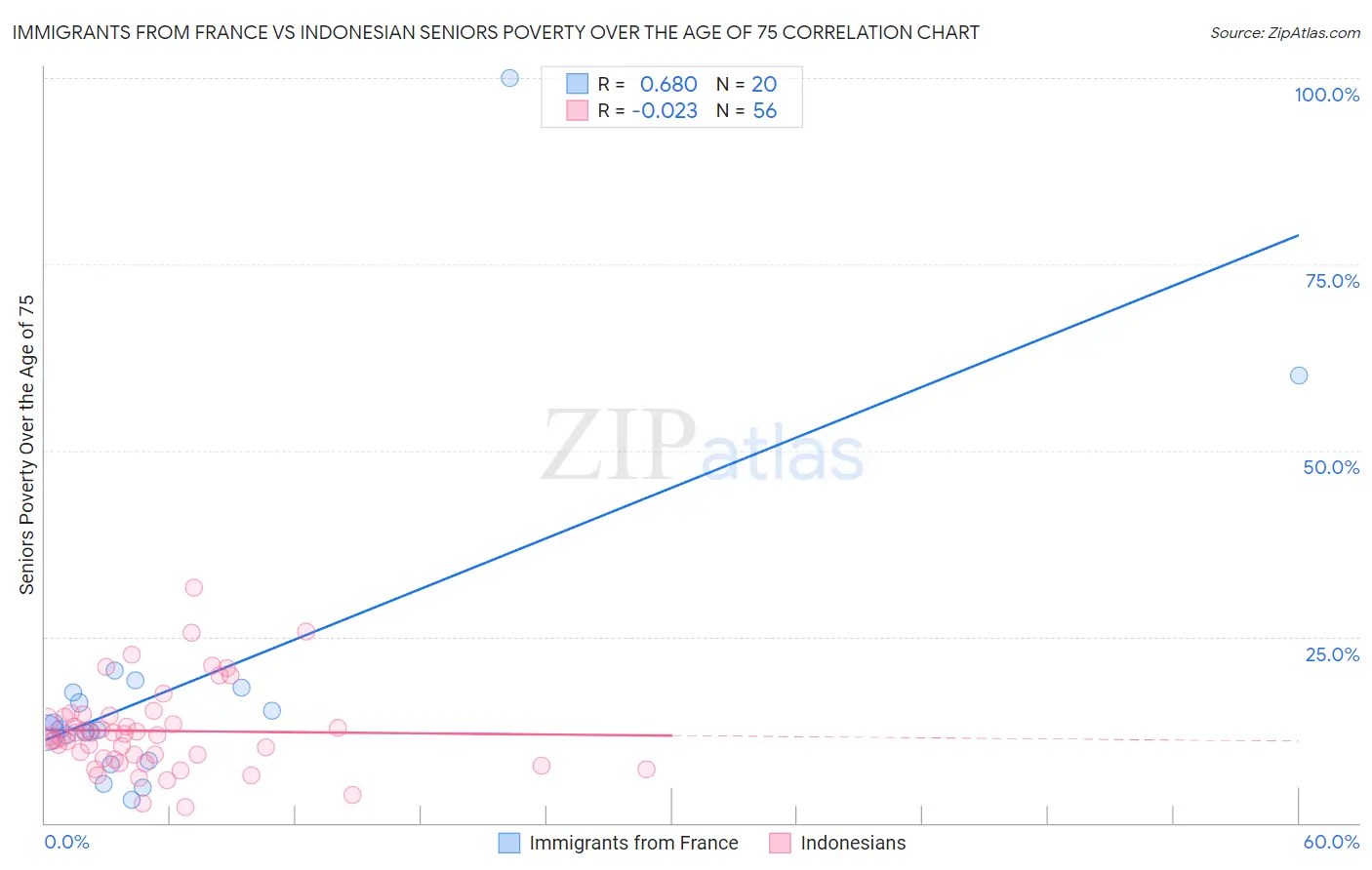 Immigrants from France vs Indonesian Seniors Poverty Over the Age of 75