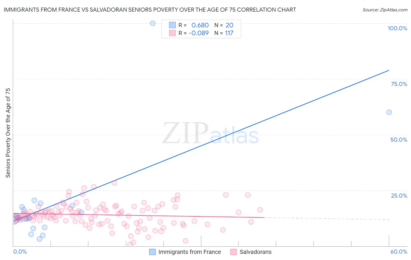 Immigrants from France vs Salvadoran Seniors Poverty Over the Age of 75