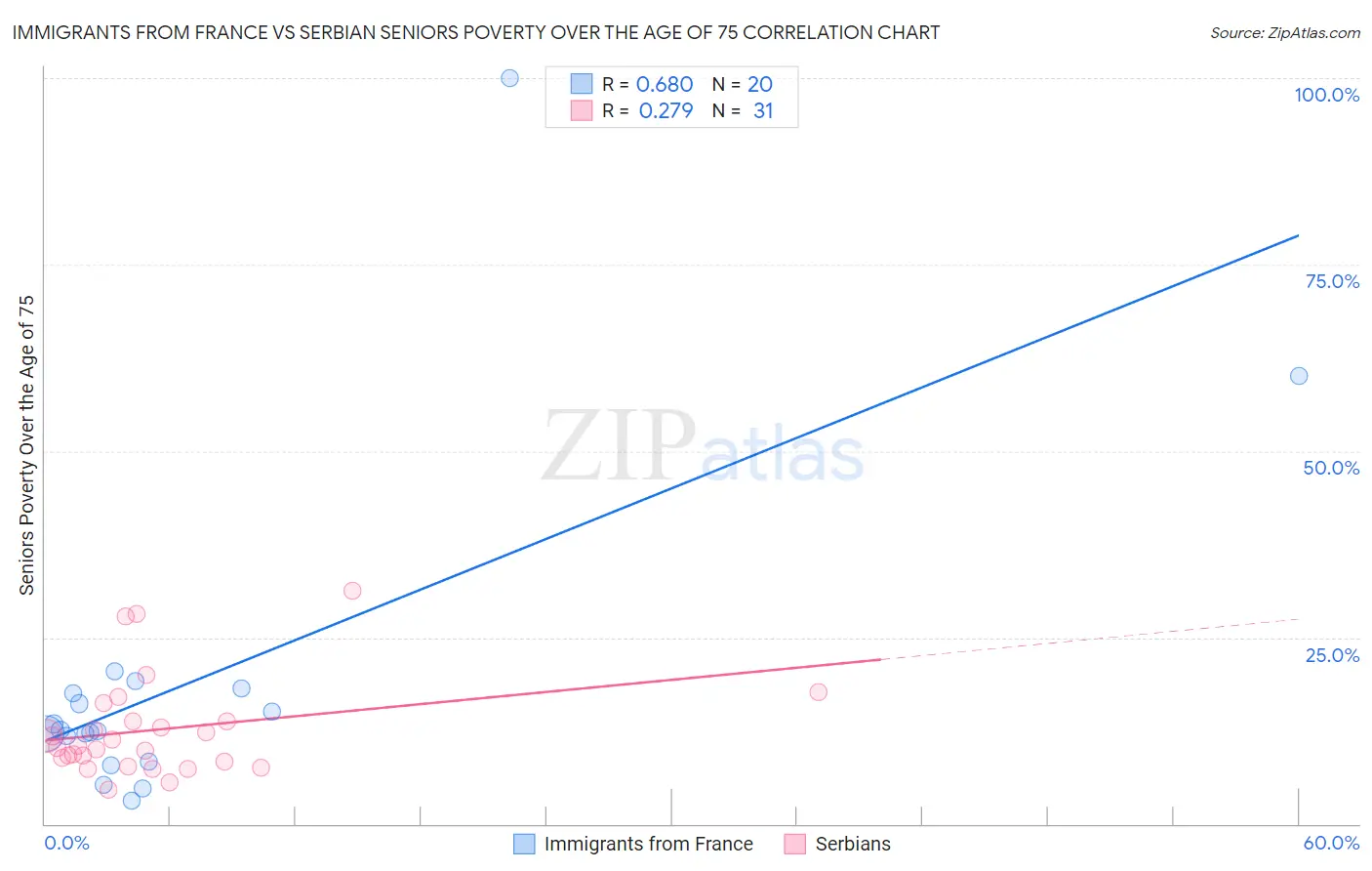 Immigrants from France vs Serbian Seniors Poverty Over the Age of 75