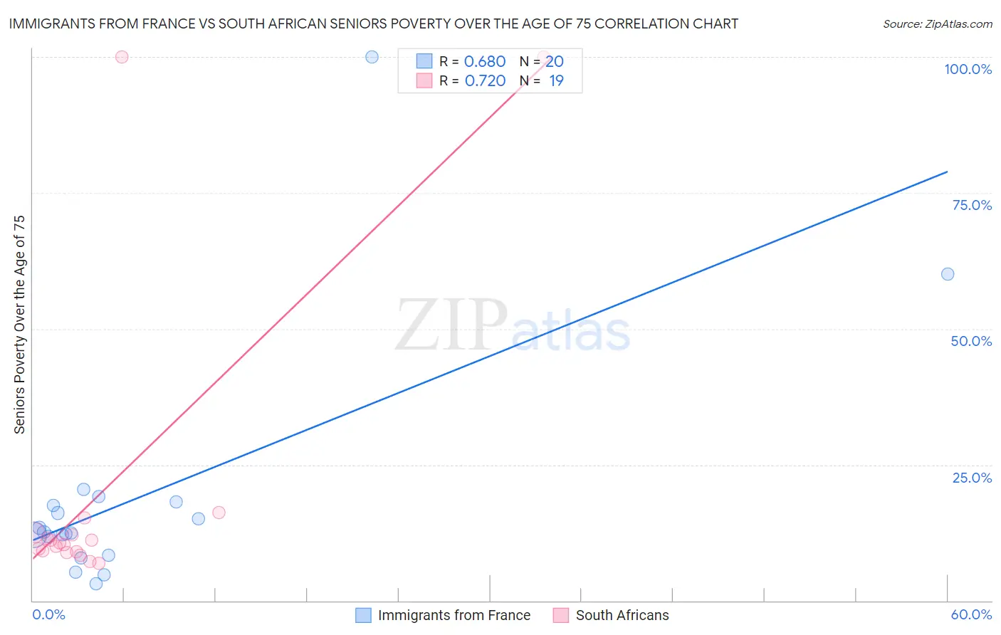 Immigrants from France vs South African Seniors Poverty Over the Age of 75