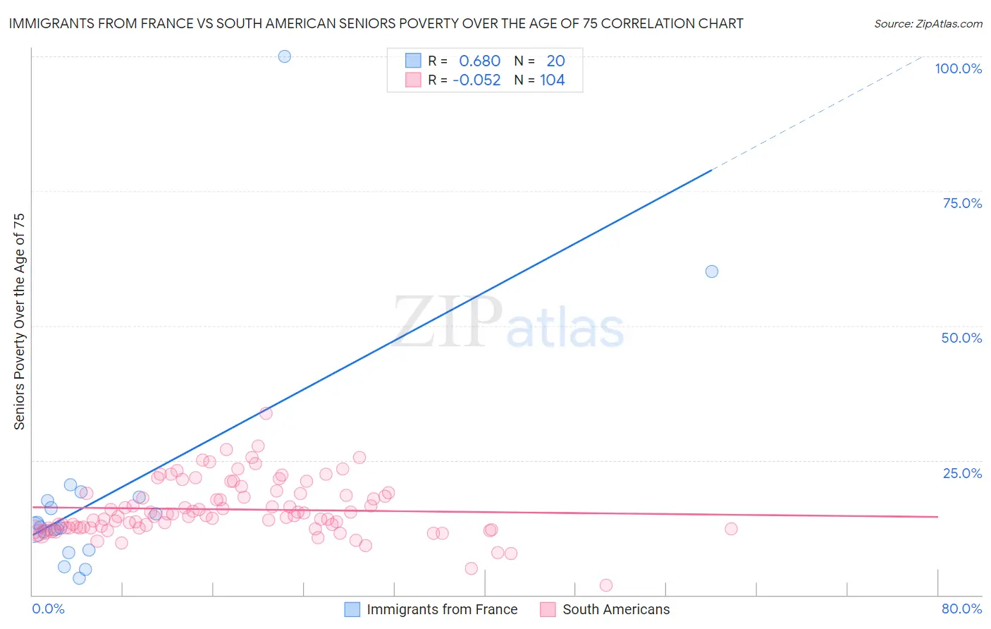 Immigrants from France vs South American Seniors Poverty Over the Age of 75