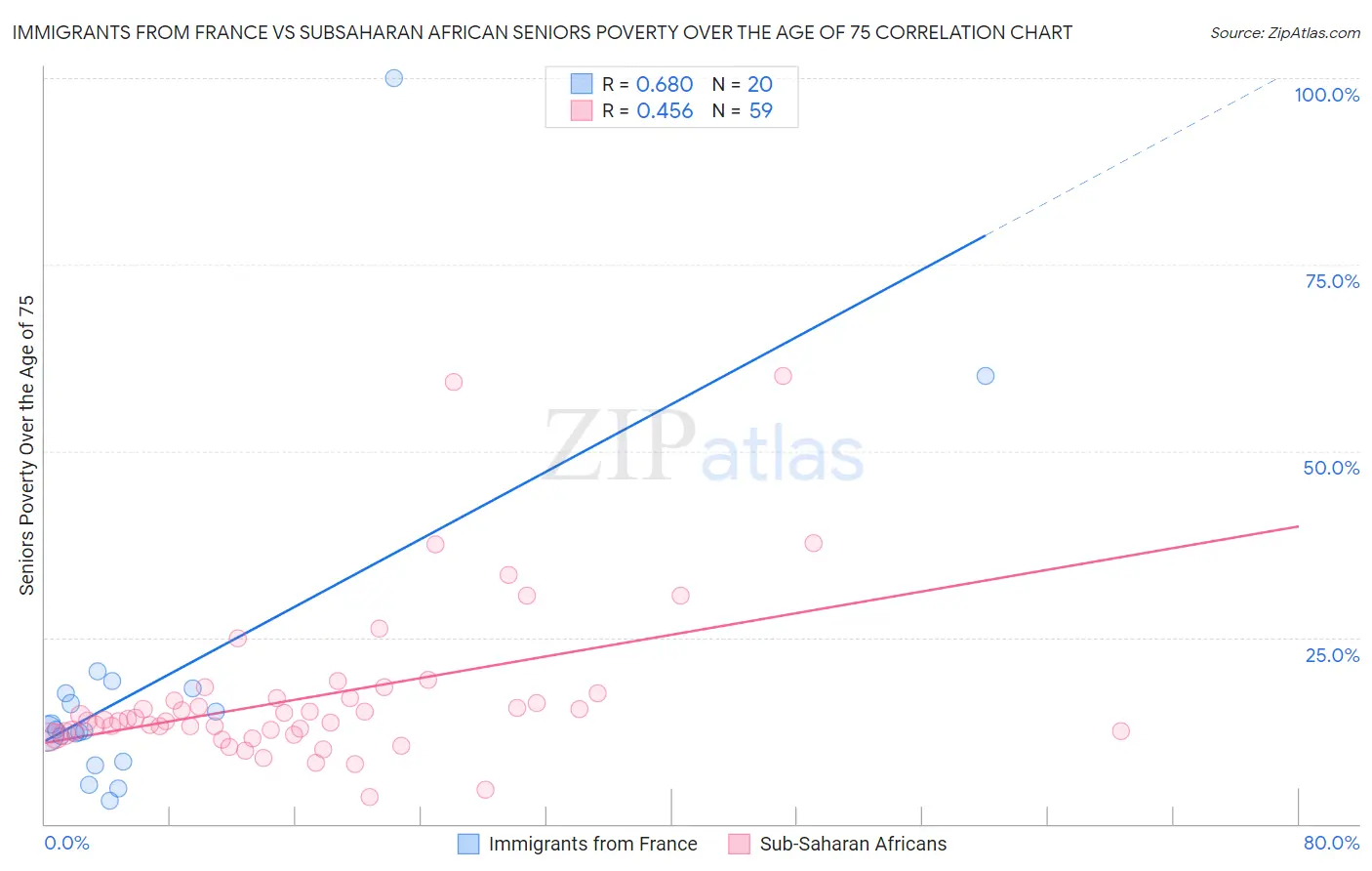 Immigrants from France vs Subsaharan African Seniors Poverty Over the Age of 75
