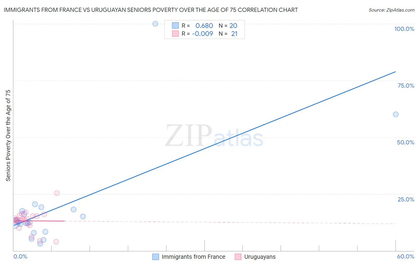 Immigrants from France vs Uruguayan Seniors Poverty Over the Age of 75