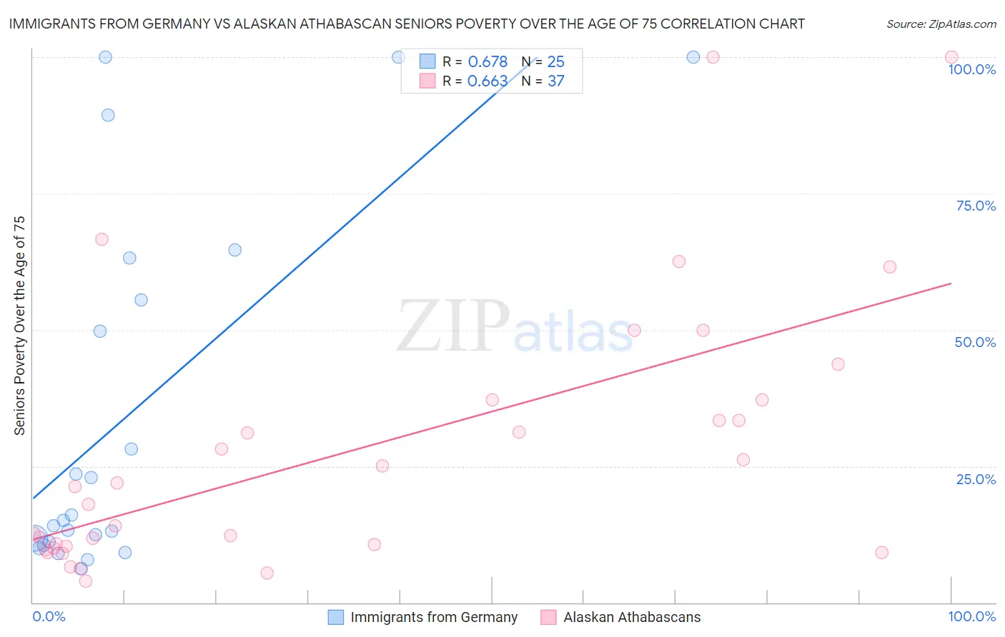 Immigrants from Germany vs Alaskan Athabascan Seniors Poverty Over the Age of 75