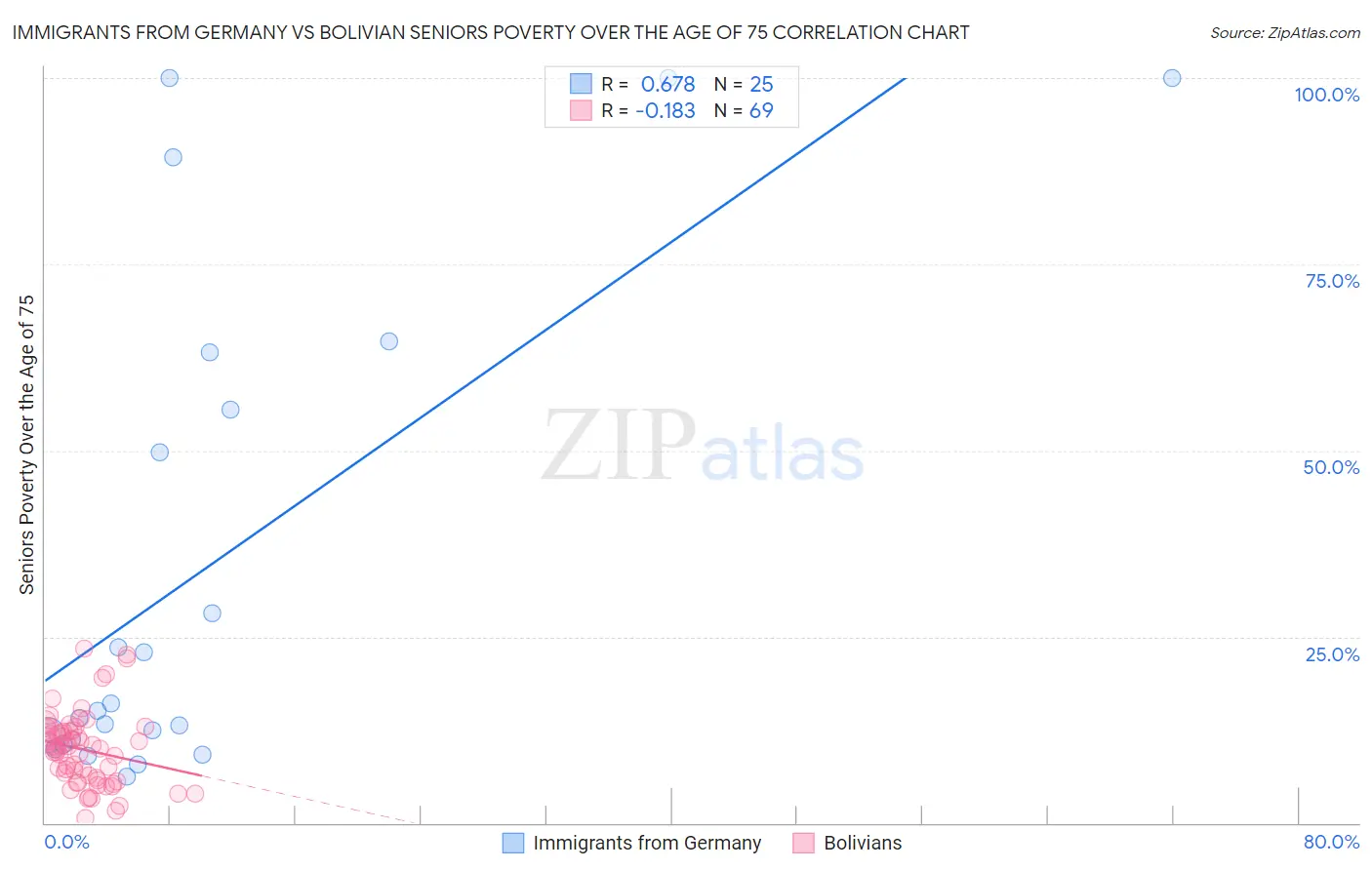 Immigrants from Germany vs Bolivian Seniors Poverty Over the Age of 75