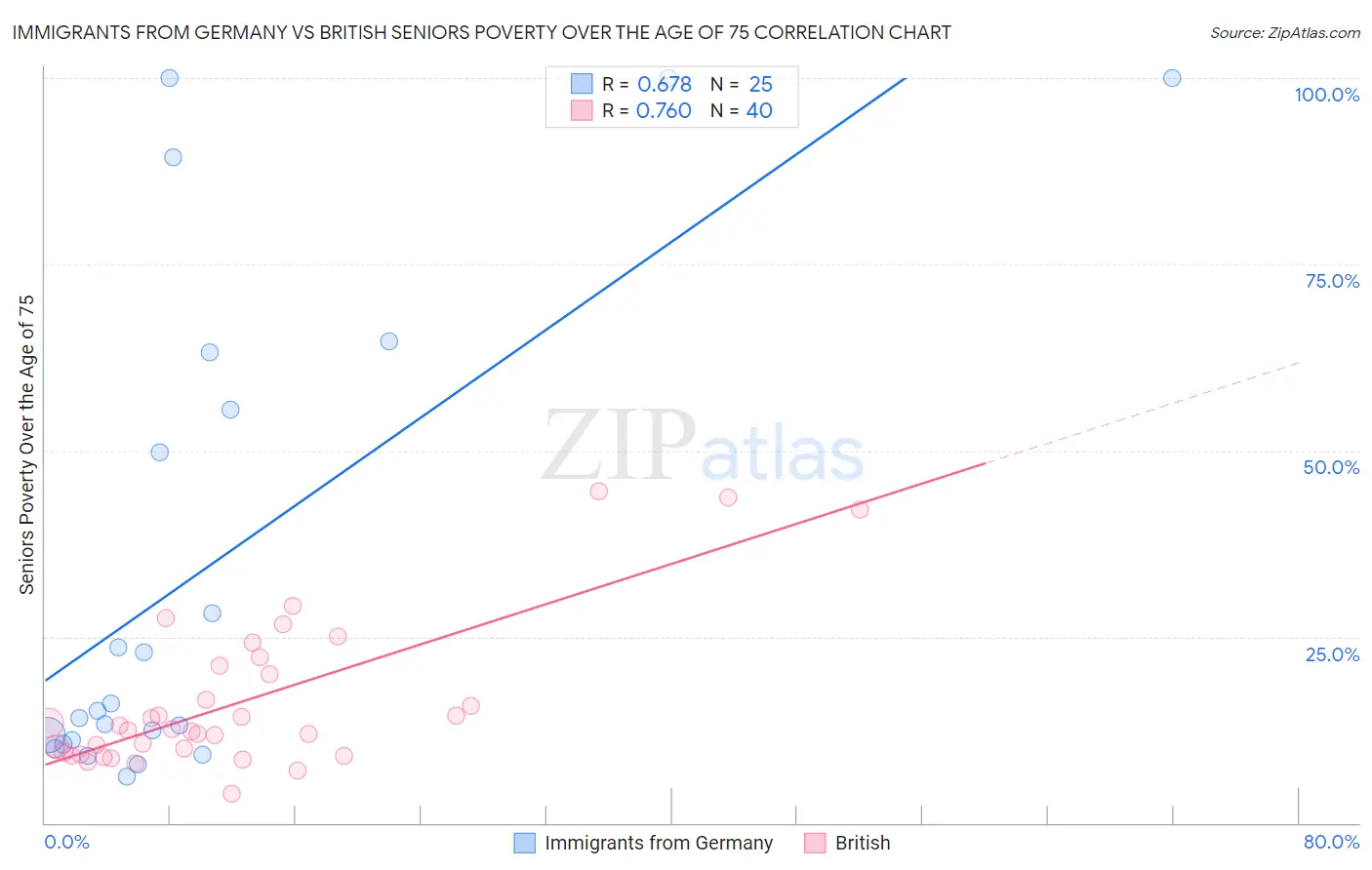 Immigrants from Germany vs British Seniors Poverty Over the Age of 75