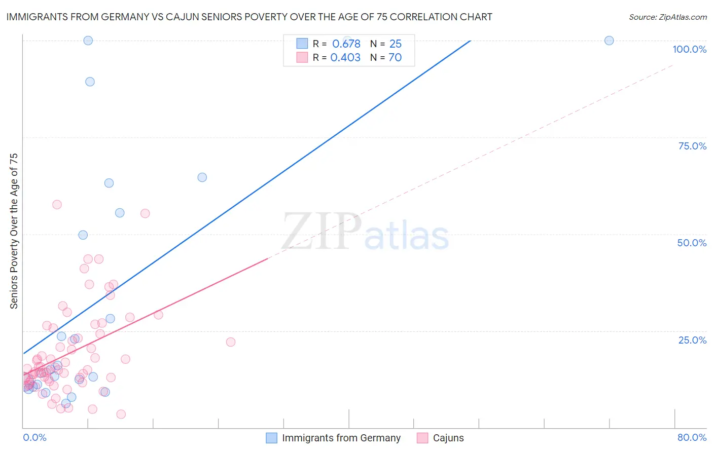 Immigrants from Germany vs Cajun Seniors Poverty Over the Age of 75