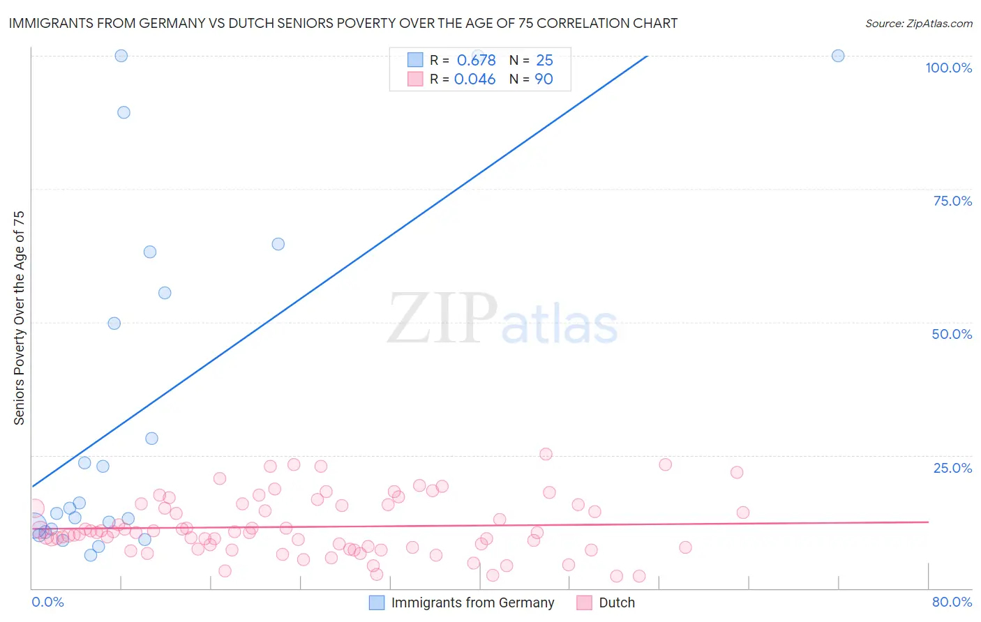 Immigrants from Germany vs Dutch Seniors Poverty Over the Age of 75