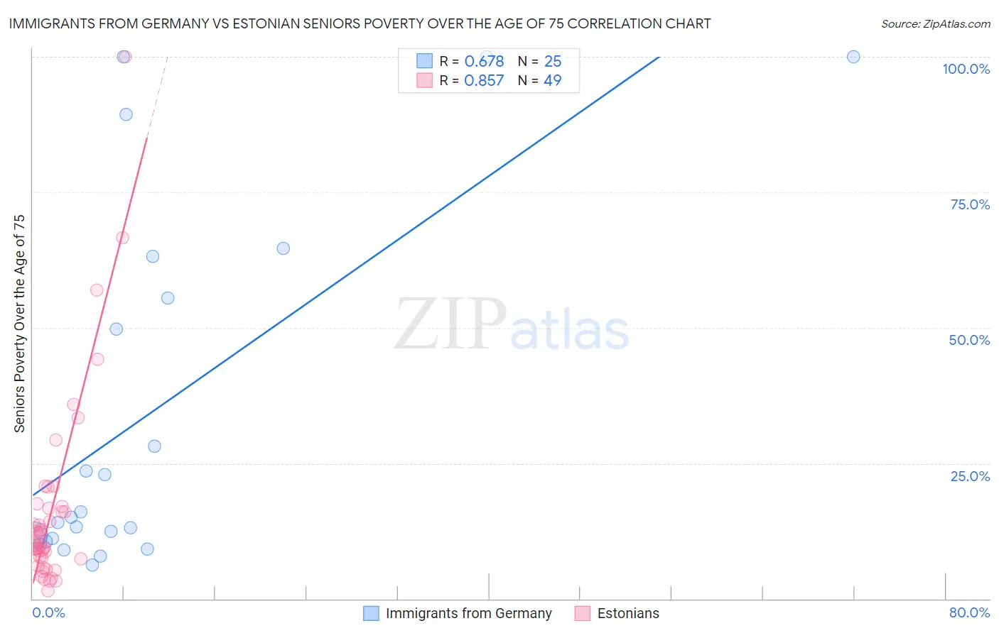 Immigrants from Germany vs Estonian Seniors Poverty Over the Age of 75