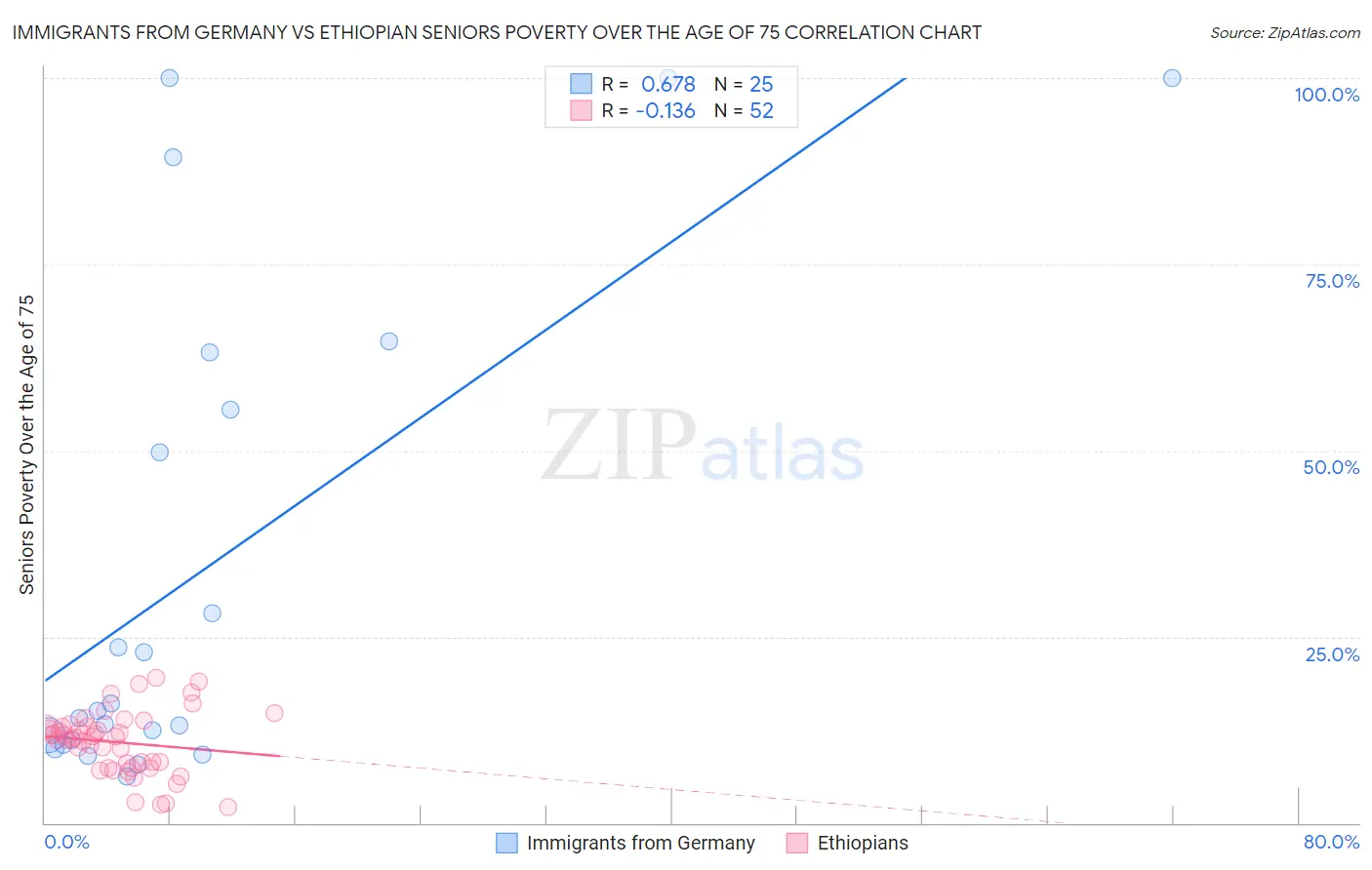 Immigrants from Germany vs Ethiopian Seniors Poverty Over the Age of 75