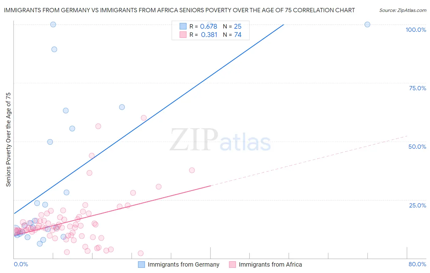 Immigrants from Germany vs Immigrants from Africa Seniors Poverty Over the Age of 75