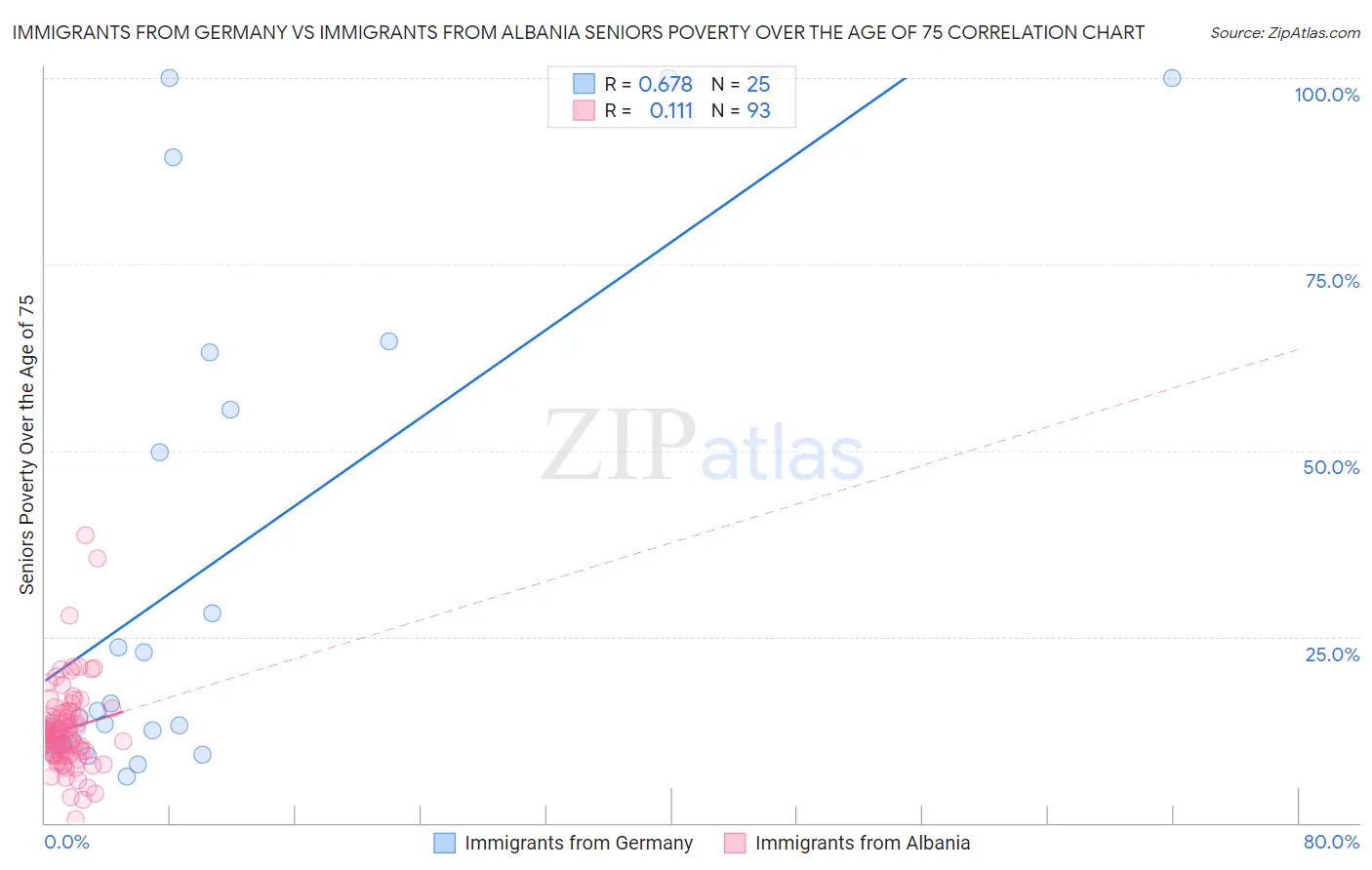 Immigrants from Germany vs Immigrants from Albania Seniors Poverty Over the Age of 75