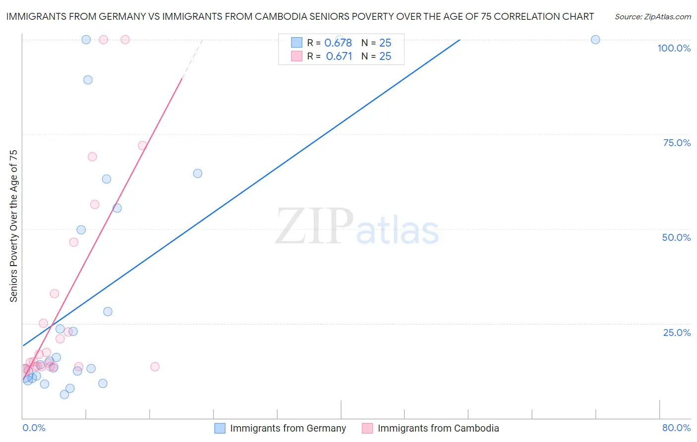 Immigrants from Germany vs Immigrants from Cambodia Seniors Poverty Over the Age of 75