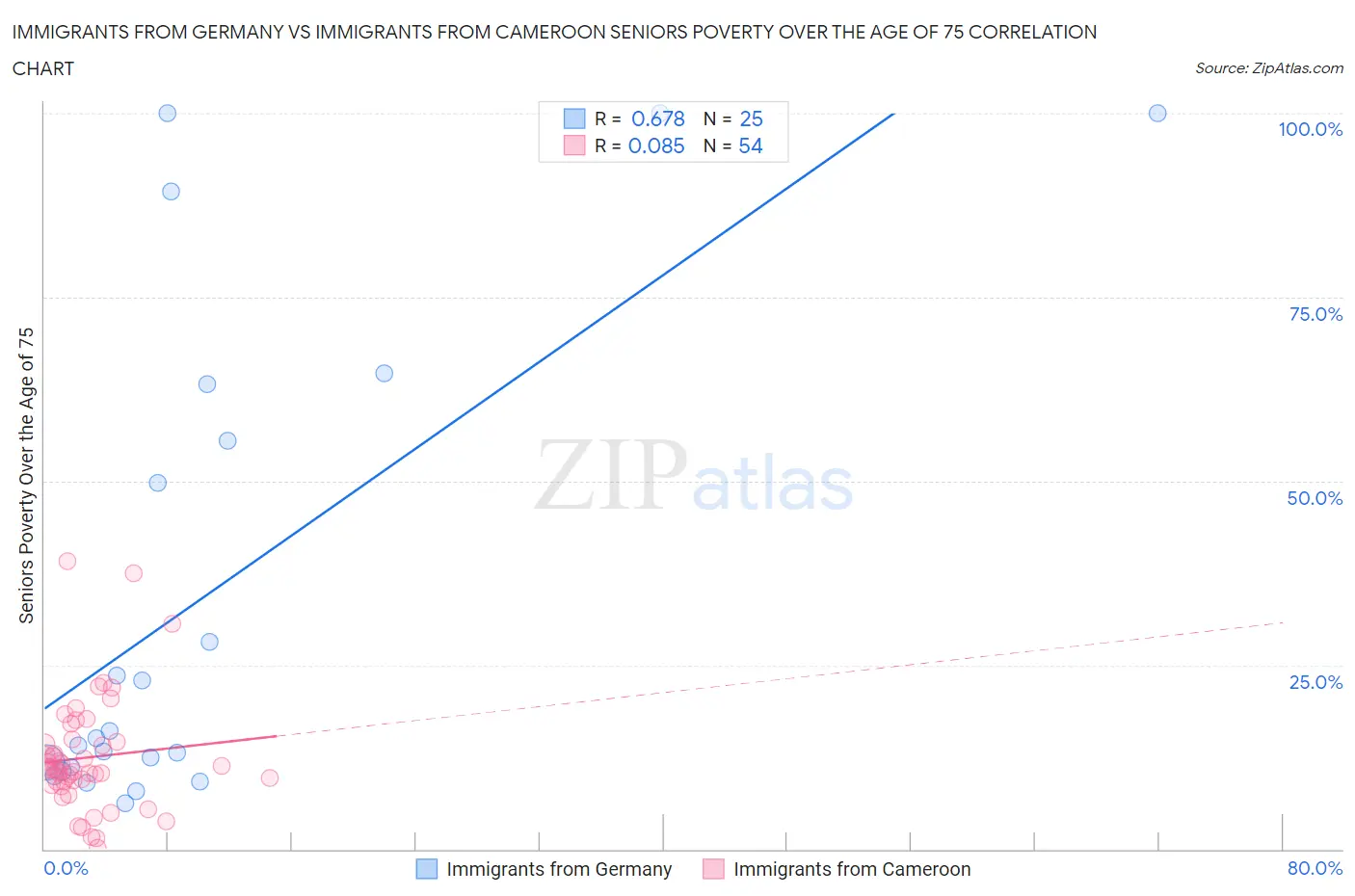 Immigrants from Germany vs Immigrants from Cameroon Seniors Poverty Over the Age of 75