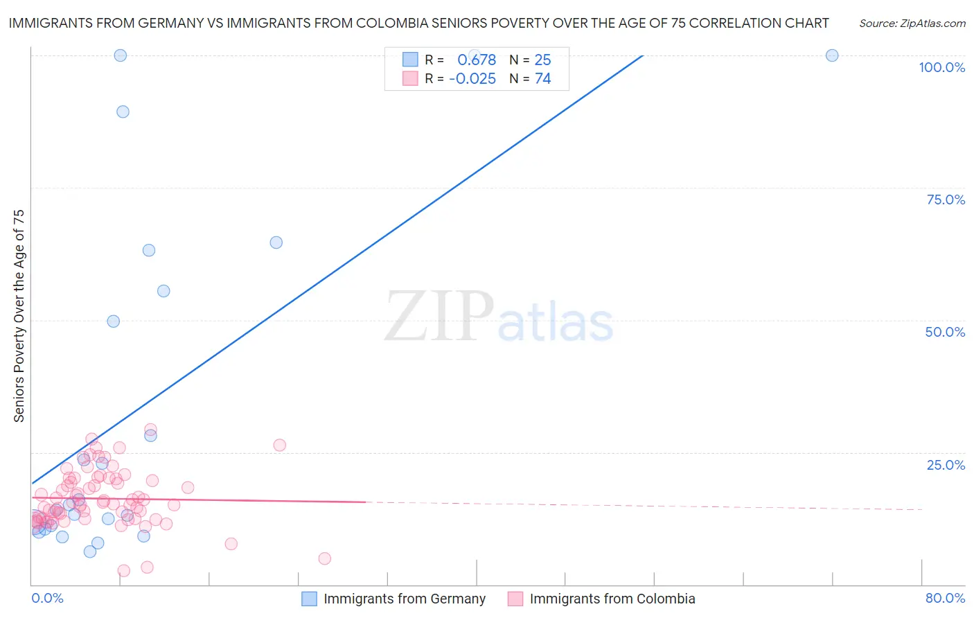 Immigrants from Germany vs Immigrants from Colombia Seniors Poverty Over the Age of 75