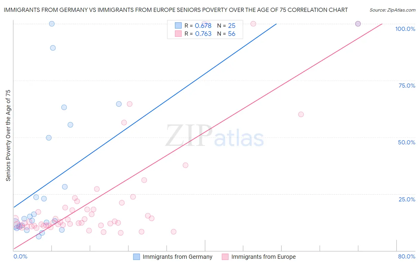 Immigrants from Germany vs Immigrants from Europe Seniors Poverty Over the Age of 75