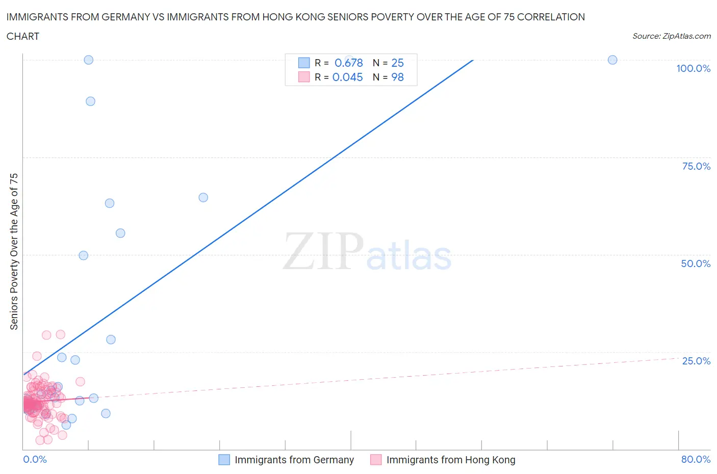 Immigrants from Germany vs Immigrants from Hong Kong Seniors Poverty Over the Age of 75